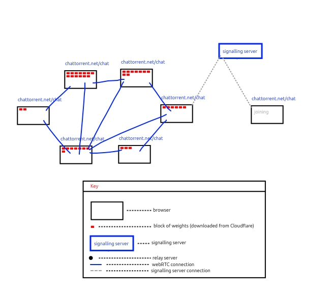 Several browsers, each open at chattorrent.net/chat and holding a different number of blocks of the model, linked to one another by WebRTC connections through the relay server. On the right, the signalling server brings a new browser into the mesh.